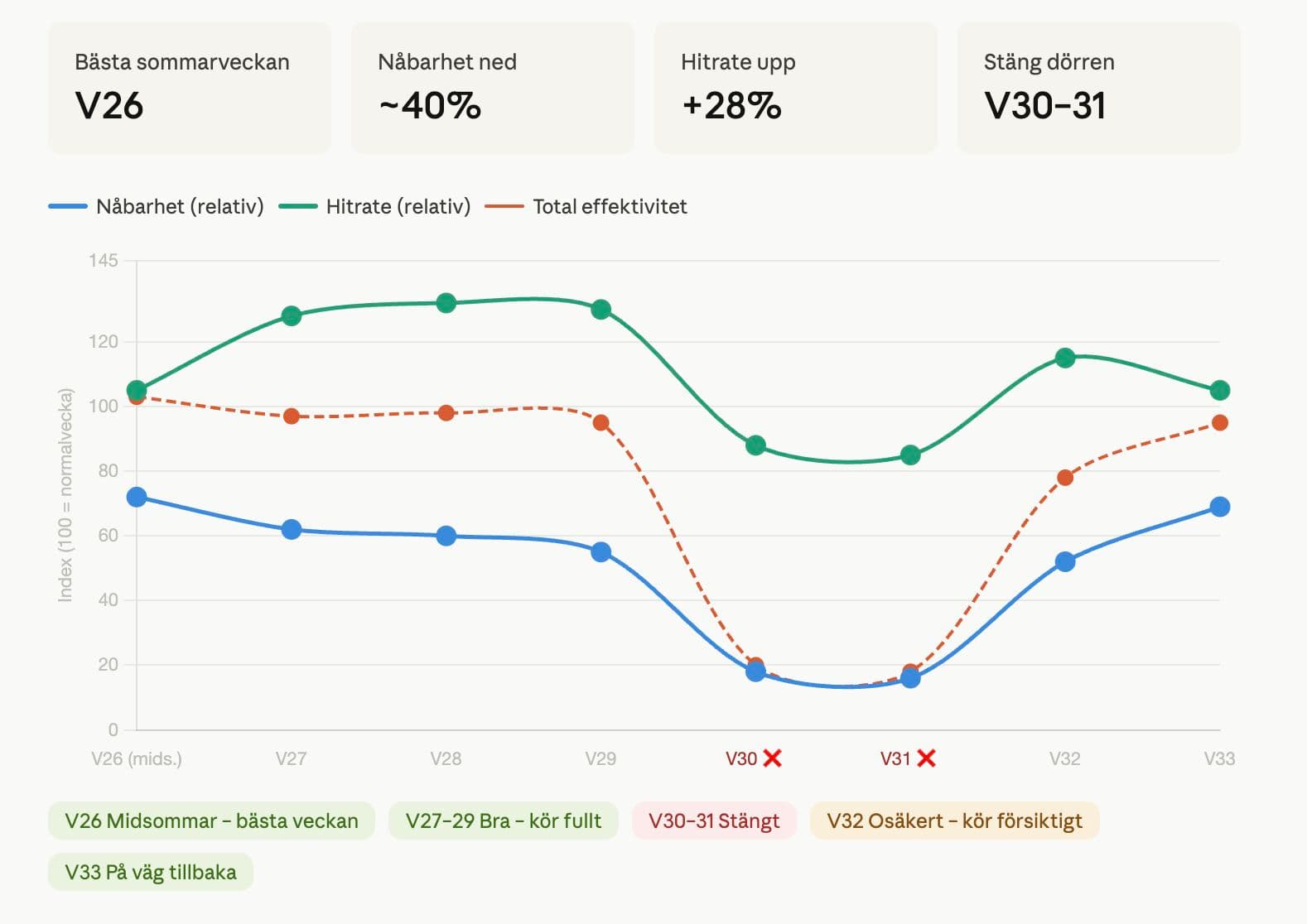 Træfbarhed, hitrate og samlet effekt i sommerugerne — data fra Reliable